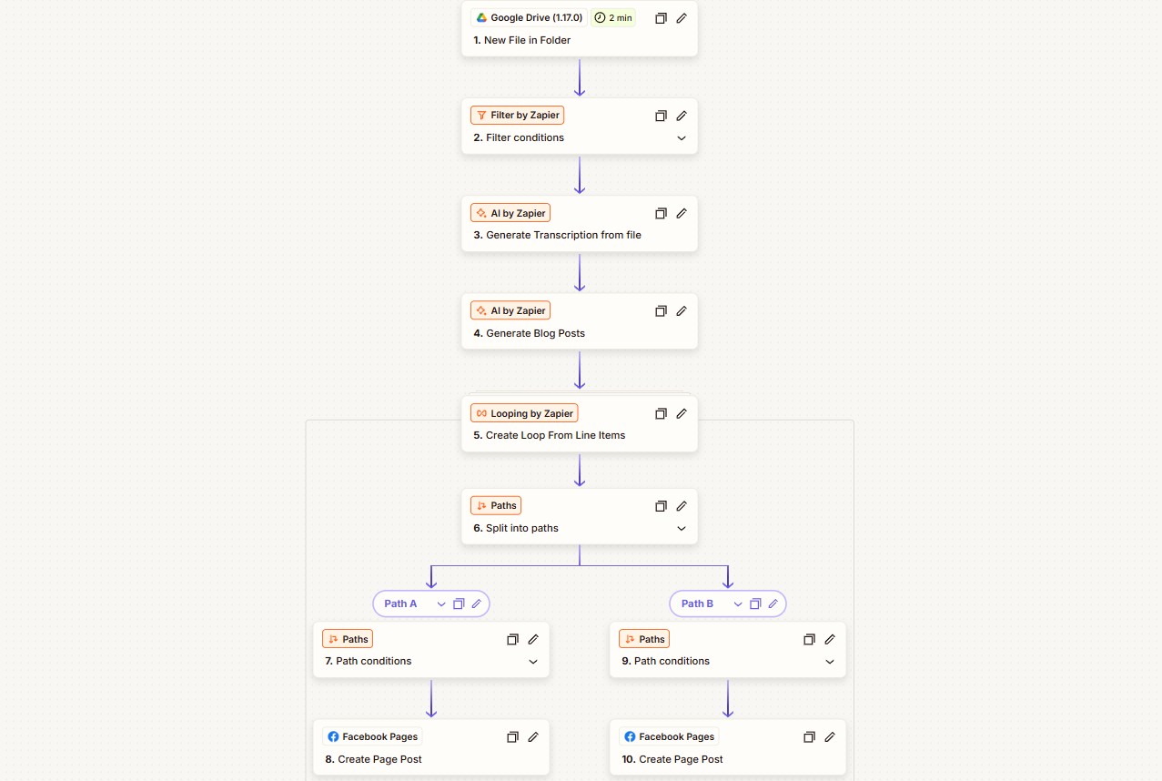 AI Content Repurposing workflow diagram