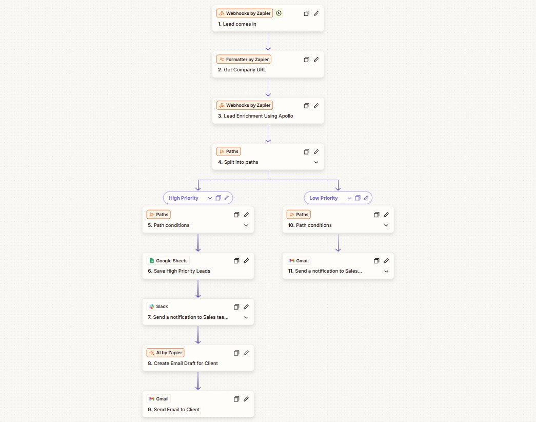 Automated Lead Enrichment workflow diagram